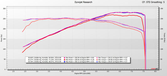 Dyno graph: 2013 Infiniti EX37 AWD with EAC Flash Tune on 91 octane, gains across the full rev range
